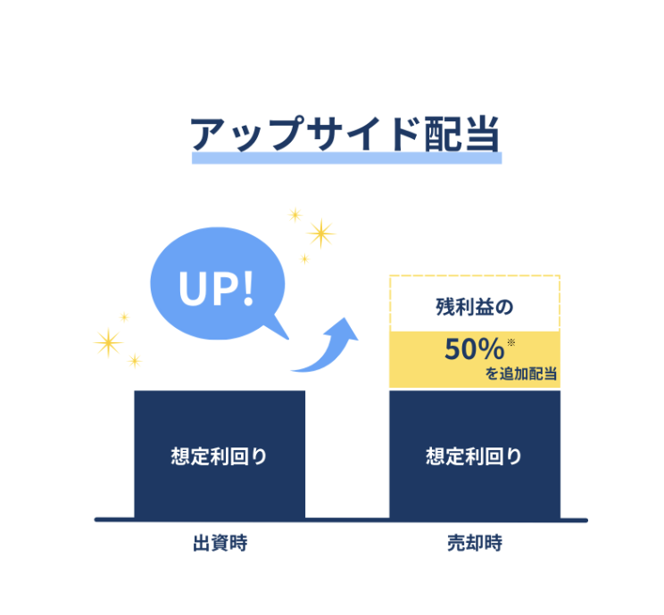 アップサイド配当。想定を上回る利益が出た場合、残利益の50％を追加配当