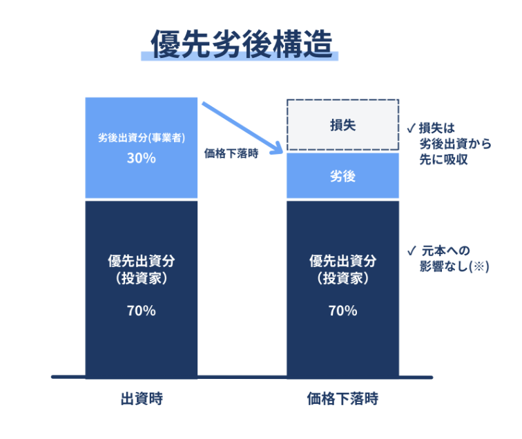 優先劣後構造。運営会社の劣後出資30％から損失を先に吸収する仕組み