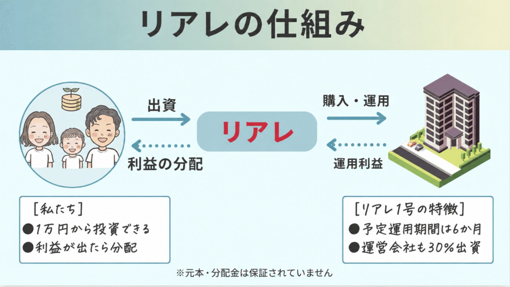 リアレの仕組み。出資と利益の分配、不動産の購入・運用の流れ。1号は予定運用6か月、運営会社も30％出資