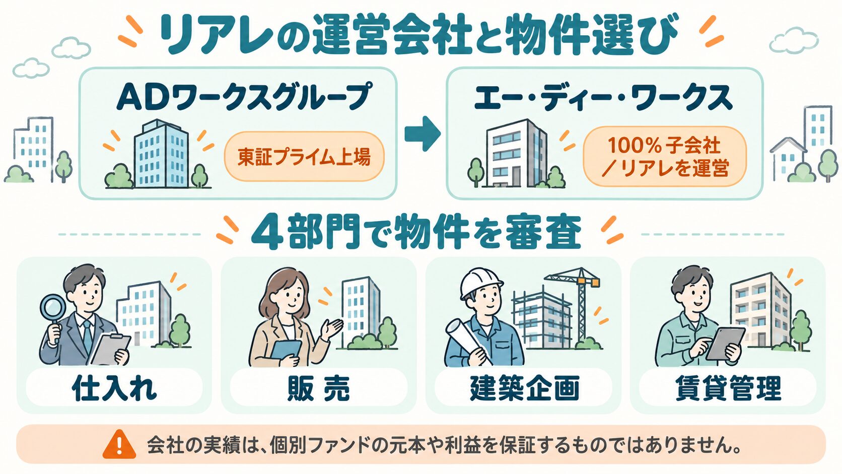 リアレの運営会社と、仕入れ・販売・建築企画・賃貸管理の4部門による物件審査